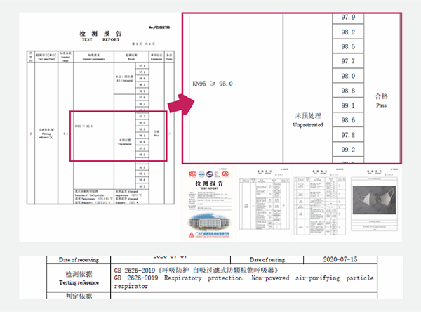 KN95規格検査に合格/新基準GB2626-2019をクリア