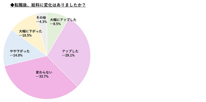 転職後の給与変化