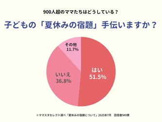 ママスタセレクトが900人超の保護者に調査「子どもの夏休みの宿題、手伝いますか?」【ママスタアンケート】