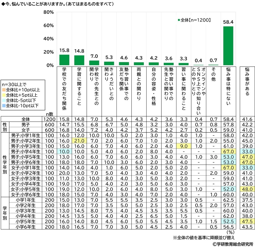 今、悩んでいることがあるか(小学生)