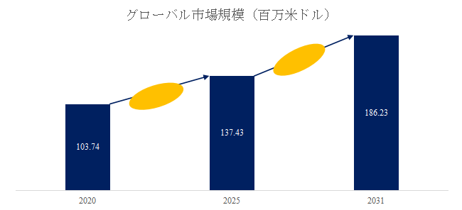 上記の図表/データは、YHResearchの最新レポート「グローバルスパッタシートのトップ会社の市場シェアおよびランキング 2025」から引用されている。
