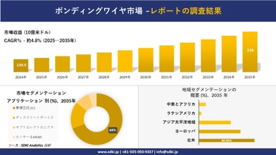 ボンディングワイヤ市場の発展、傾向、需要、成長分析及び予測2025-2035年