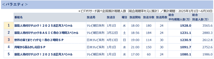 全国推計視聴人数ランキング＜バラエティ＞　＊ビデオリサーチ調べ(総合視聴率を基に推計)集計期間2025年1月1日～6月30日