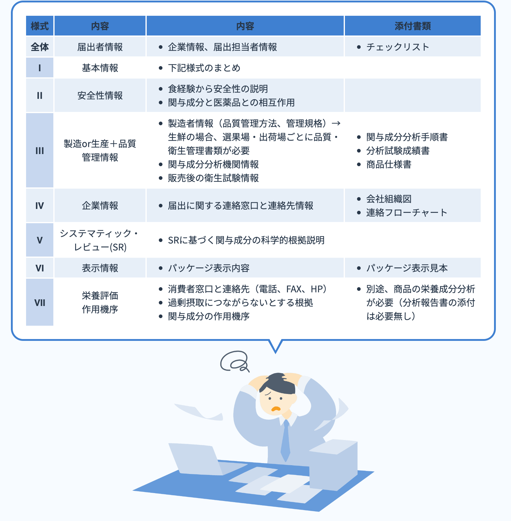 届出には大量の書類と事務作業が必要