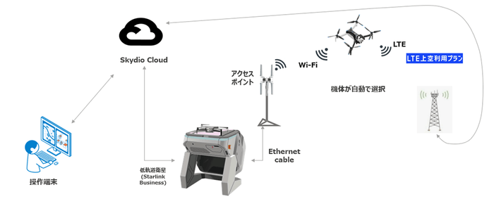 【本実証の構成イメージ】