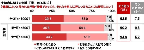 健康に関する意識(4)