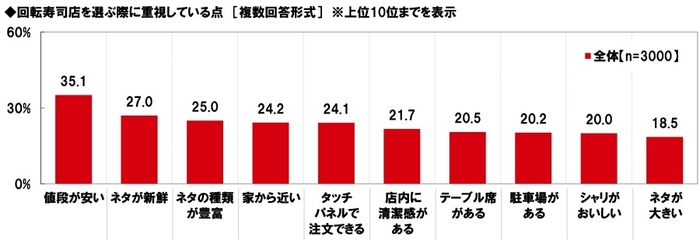 回転寿司店を選ぶ際に重視している点