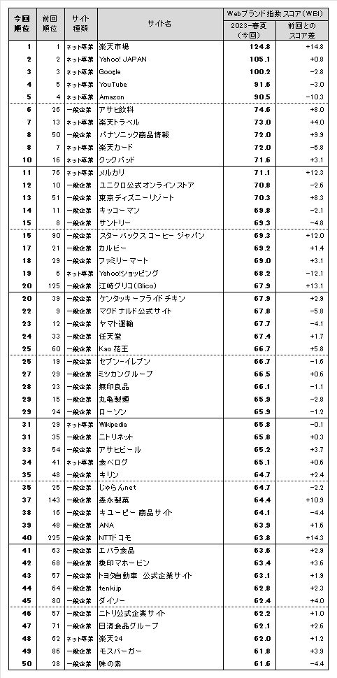 図表1● Webブランド指数 総合ランキング トップ50