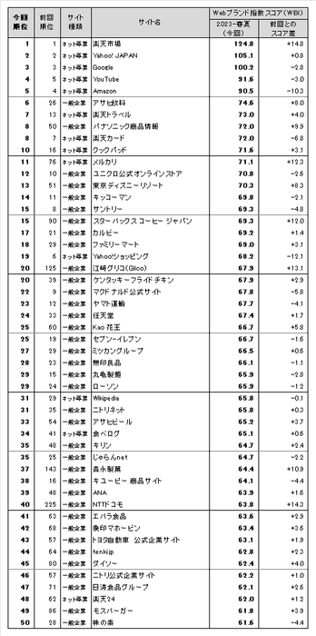 図表1● Webブランド指数 総合ランキング トップ50