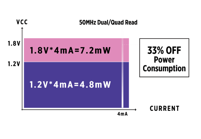 優れた電力消費でバッテリー稼働時間を増加