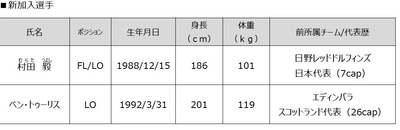 花園近鉄ライナーズ　 2022年度新加入選手・スタッフおよび退団スタッフのお知らせ