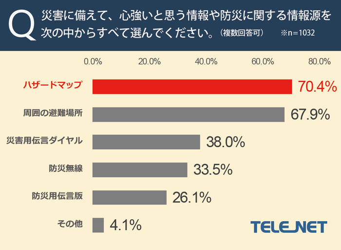 災害に備えて、心強いと思う情報や防災に関する情報源は?