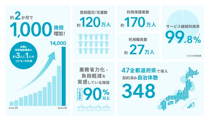 14,000施設突破 インフォグラフィック