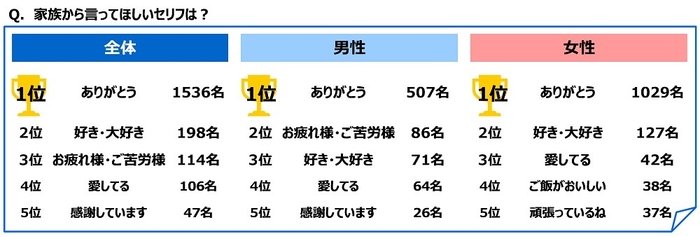家族から言ってほしいセリフは?