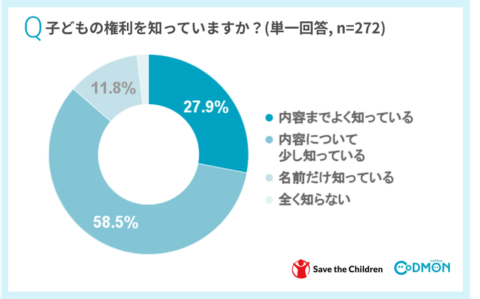 Q子どもの権利を知っていますか?