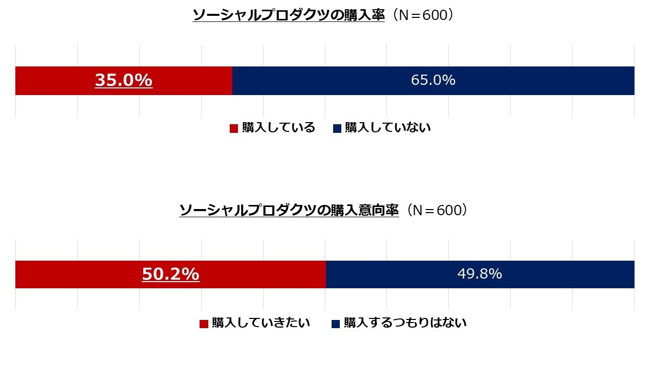 1_ソーシャルプロダクツの購入率、購入意向率