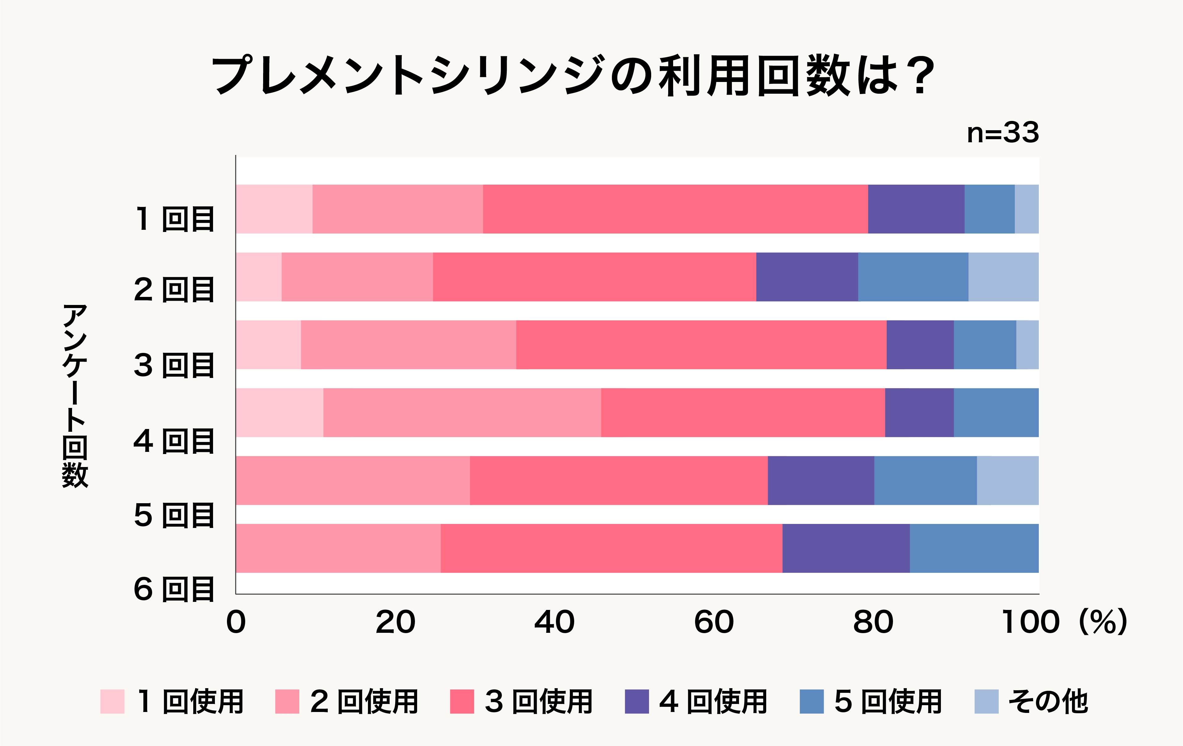 (2)プレメントシリンジの利用回数は?