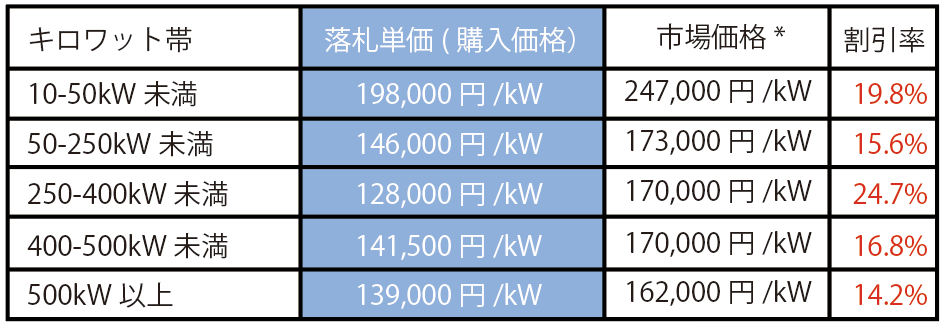 宮城県・仙台市入札結果