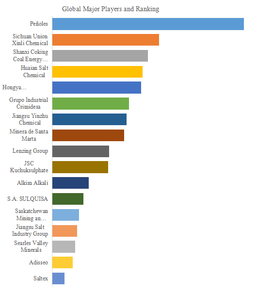 上記の図表／データは、YHResearchの最新レポート「グローバル硫酸ナトリウムのトップ会社の市場シェアおよびランキング 2025」