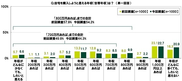 住宅を購入しようと思える年収(世帯年収)は?
