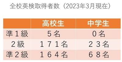 「Active English」を実践する麹町学園女子中学校高等学校　 2023年3月時点で生徒194人が英検2級を取得