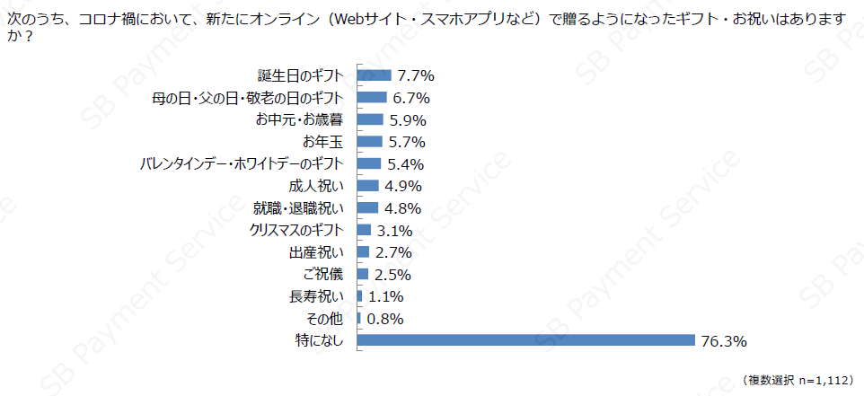 コロナ禍で新たにオンラインで贈るようになったもの(ギフト・お祝い)