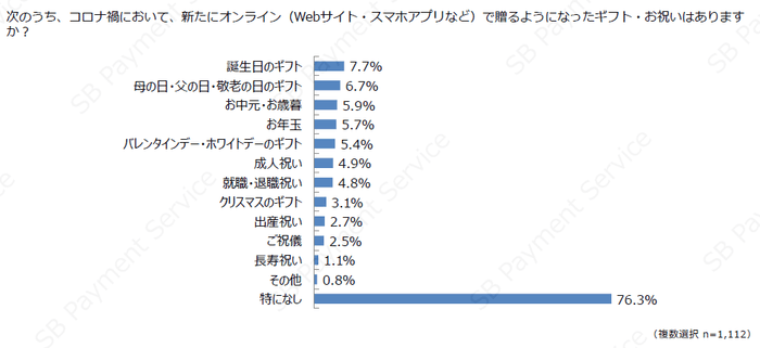 コロナ禍で新たにオンラインで贈るようになったもの(ギフト・お祝い)