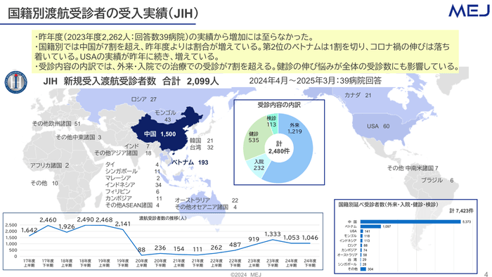 JIHの2024年度受入実績報告
