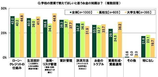 学校の授業で教えてほしいと思うお金の知識は?