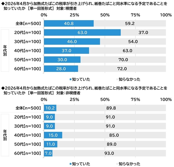 加熱式たばこの税率引き上げの認知度