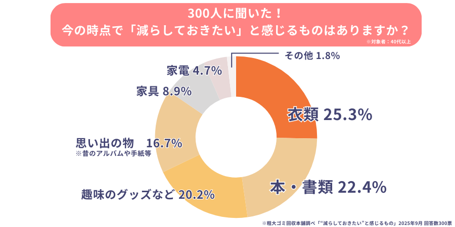今の時点で“減らしておきたい”と感じるものに関する調査結果