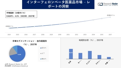 インターフェロンベータ医薬品市場調査の発展、傾向、需要、成長分析および予測2025―2037年
