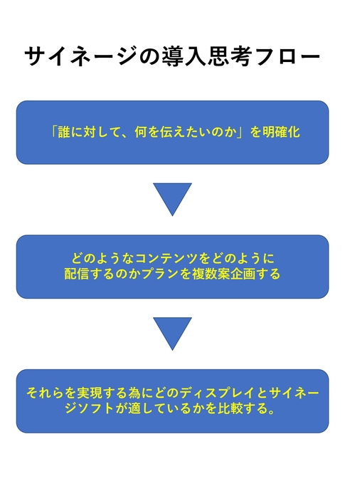 サイネージの導入意思フロー