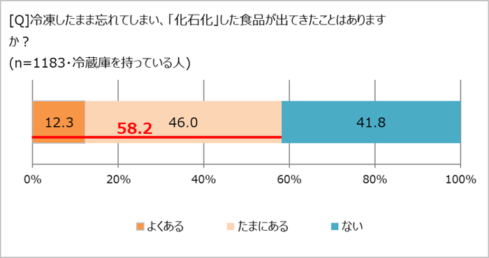 「冷凍化石」の発掘経験