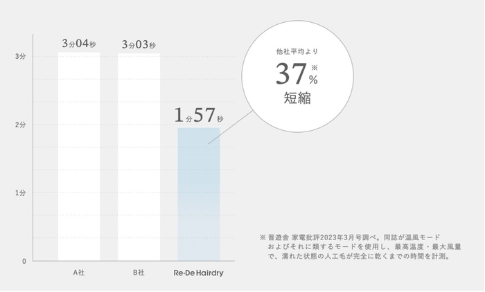 ヘアドライ時間比較表、比較データ