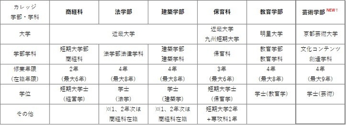 現在の3大学5学科に加えて、2026年4月からは芸術学部が新設されます。