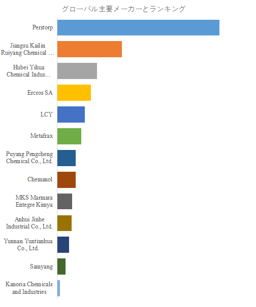 上記の図表/データは、YHResearchの最新レポート「グローバルペンタエリスリトールのトップ会社の市場シェアおよびランキング 2025」
