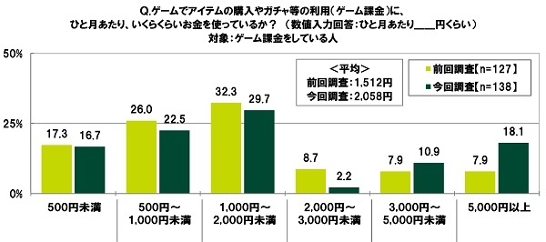ゲームでアイテムの購入やガチャ等の利用(ゲーム課金)に、ひと月あたり、いくらくらいお金を使っているか?