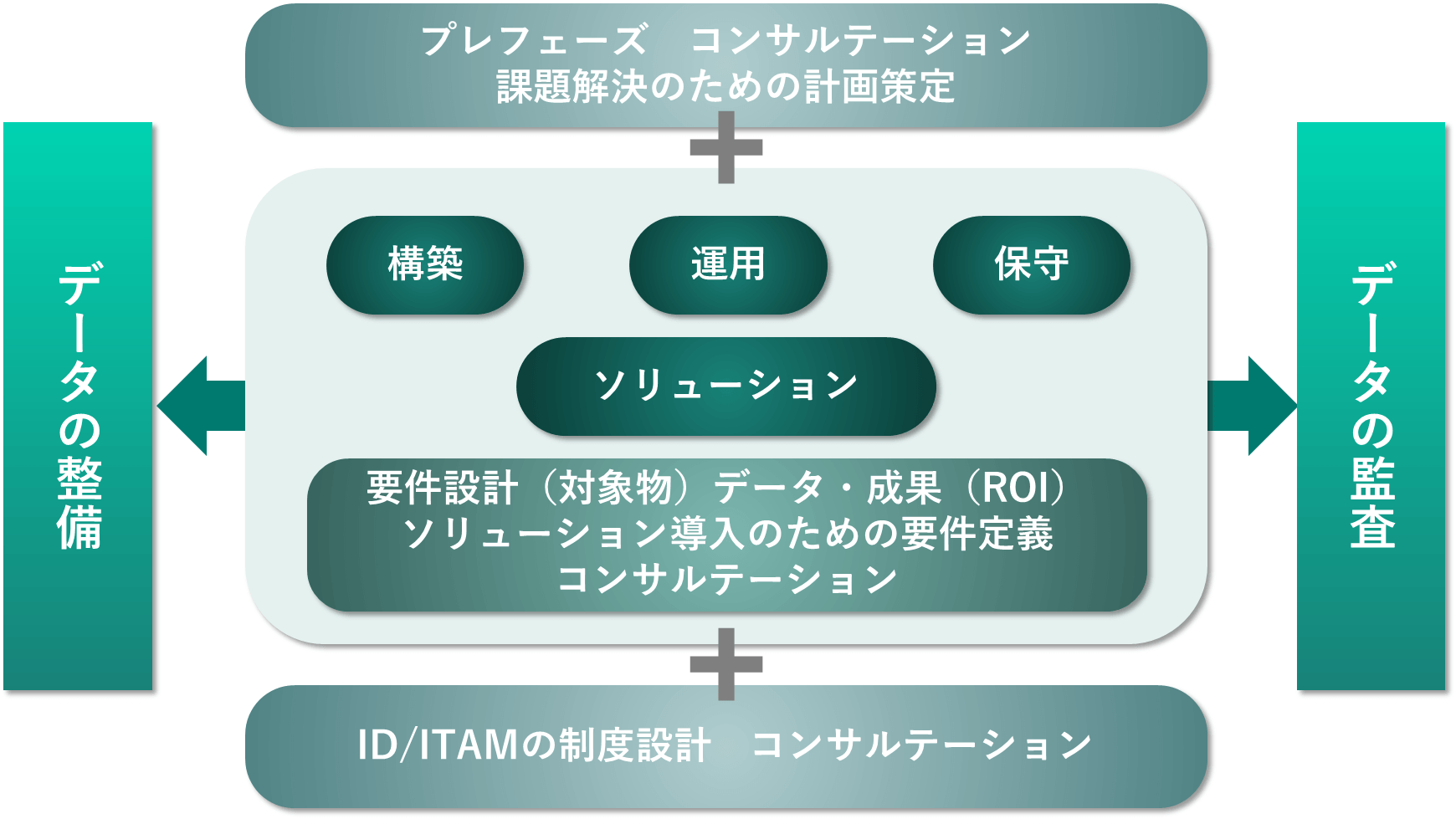 カフェテリア方式のコンサルティング体系