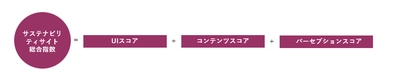 サステナビリティサイトランキング2025 トップはキユーピー　2位味の素、3位トヨタ自動車