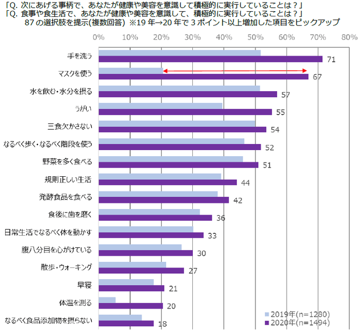 図表5 健康のために行っていること