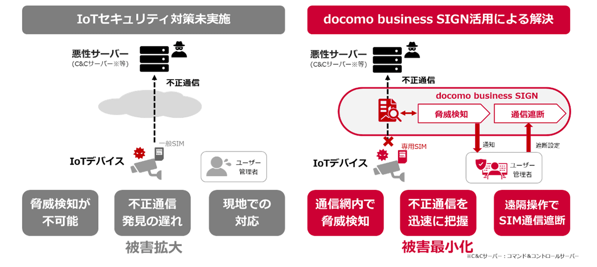 <docomo business SIGNのセキュリティ機能概要>