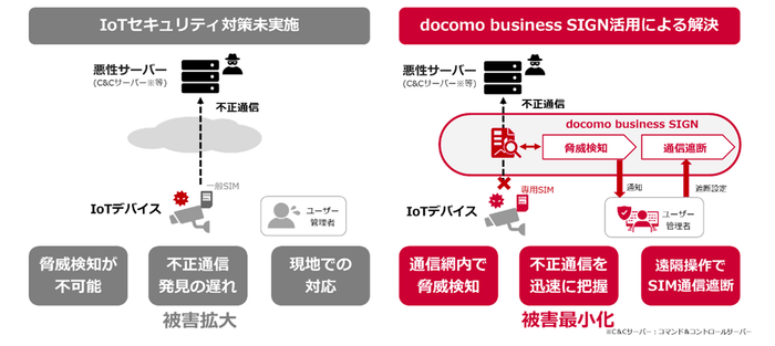＜docomo business SIGNのセキュリティ機能概要＞