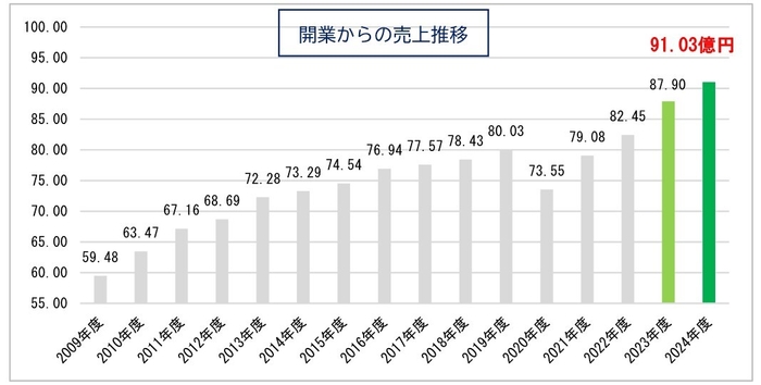 開業からの売上推移