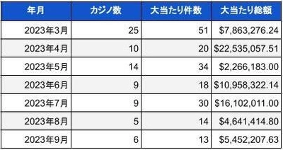 米国ランドカジノのジャックポット当選調査報告書(2023年9月)　 総額約8億円のビッグウィン