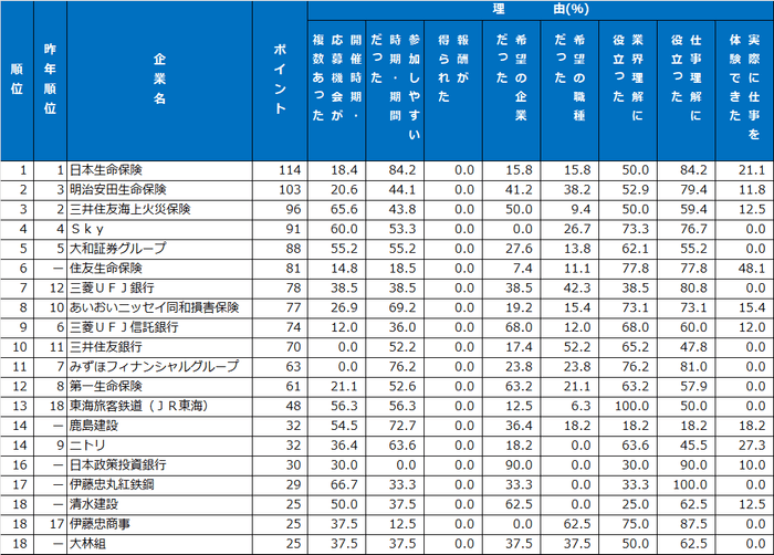 2｜インターンシップ類ランキング