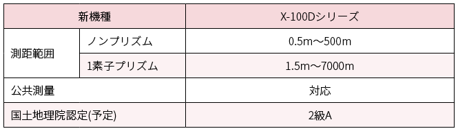 表1 新機種の概要