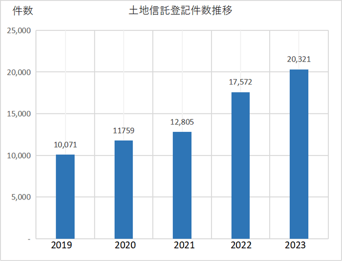 不動産信託登記数推移