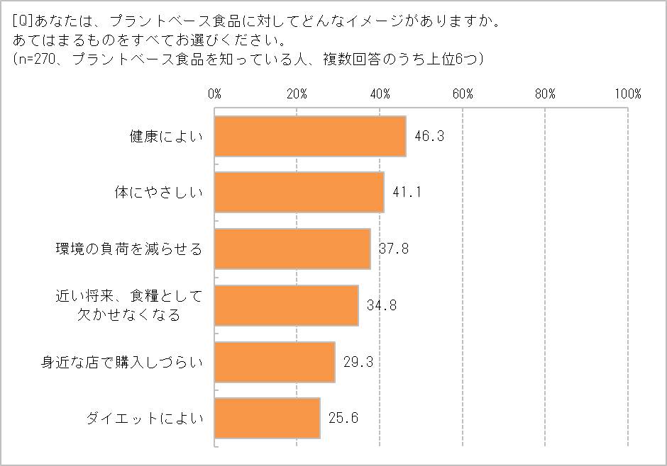 プラントベース食品のイメージは?