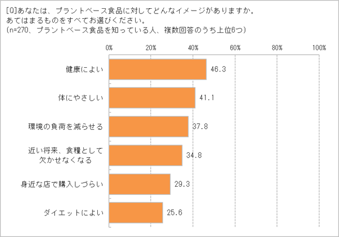 プラントベース食品のイメージは?